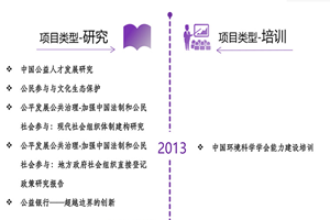 操B日B非评估类项目发展历程